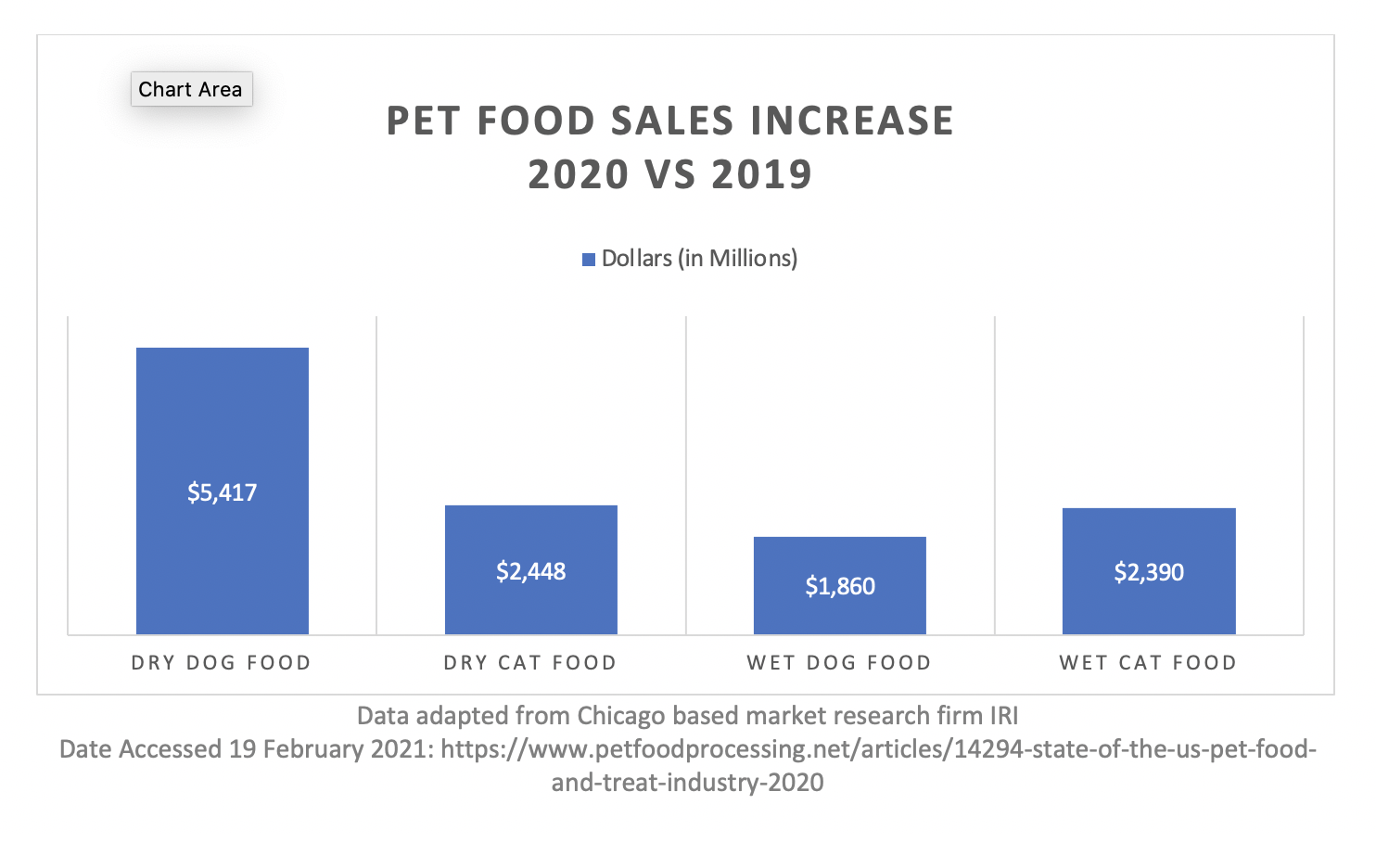 Dog food sales this week sale